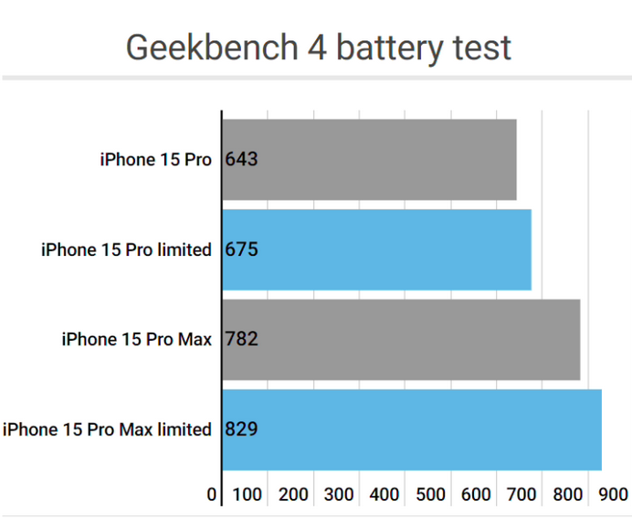 五台apple维修站iPhone15Pro的ProMotion高刷功能耗电吗