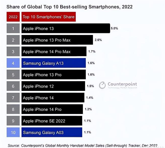 五台苹果维修分享:为什么iPhone14的销量不如iPhone13? 