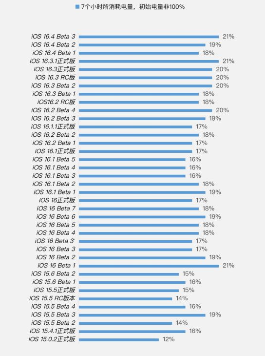 五台苹果手机维修分享iOS 16.4 Beta 3续航跑分等测试结果汇总 