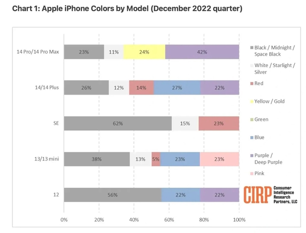 五台苹果维修网点分享：美国用户最喜欢什么颜色的iPhone 14？ 