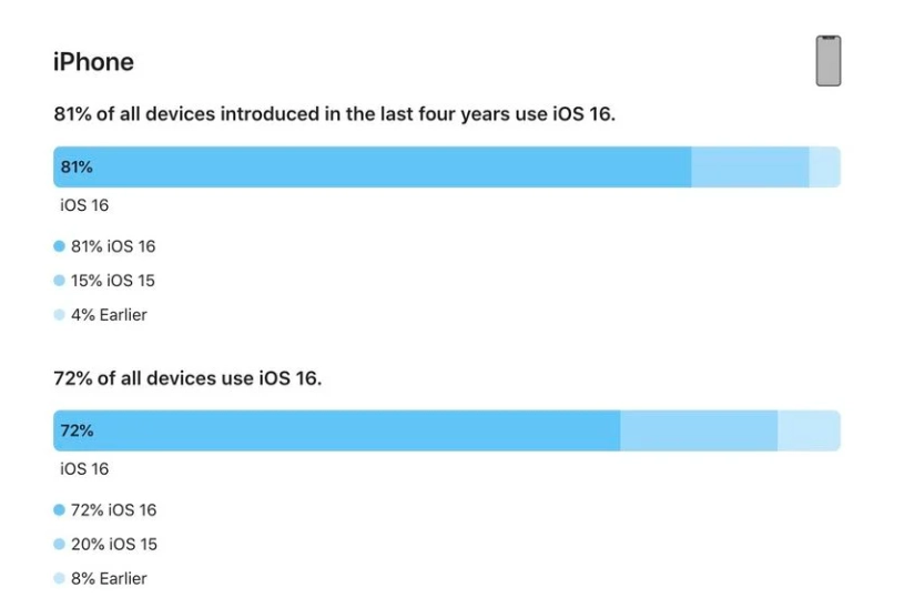 五台苹果手机维修分享iOS 16 / iPadOS 16 安装率 