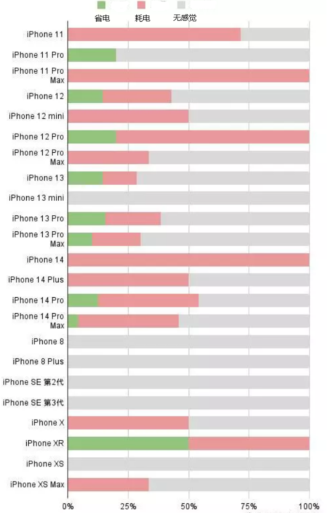 五台苹果手机维修分享iOS16.2太耗电怎么办？iOS16.2续航不好可以降级吗？ 