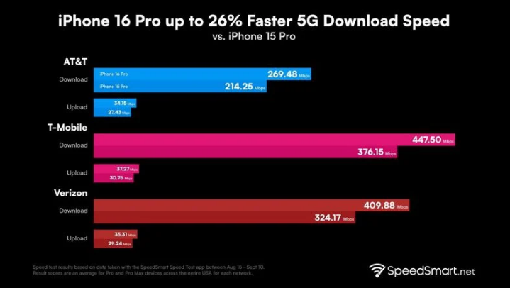 五台苹果手机维修分享iPhone 16 Pro 系列的 5G 速度 