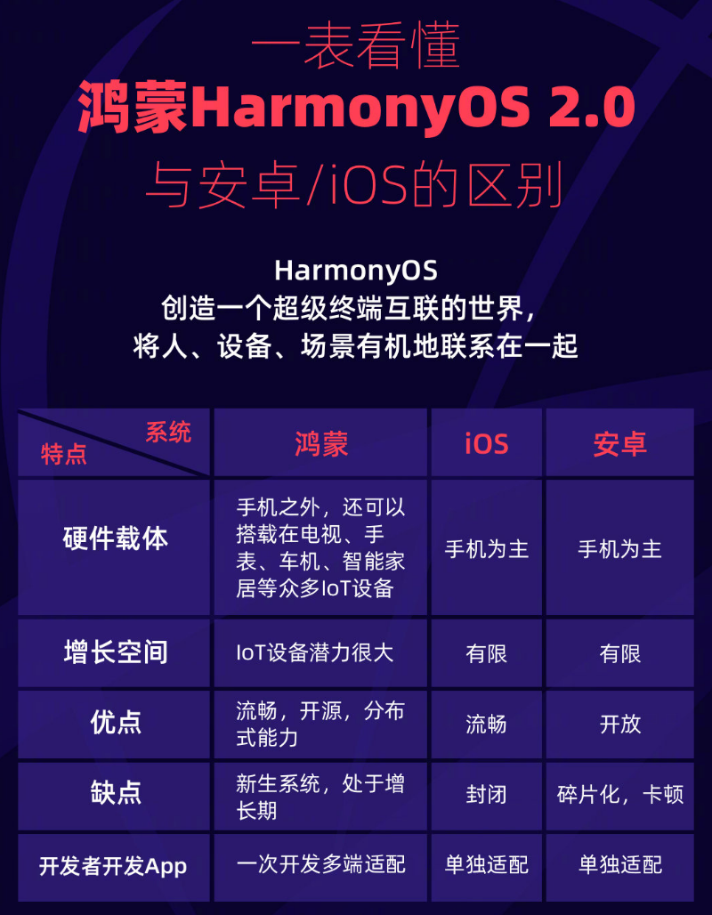 五台苹果手机维修分享华为鸿蒙 OS 与安卓以及 iOS 都有什么区别 
