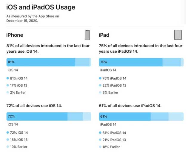 五台苹果手机维修分享有多少用户更新了 iOS 14 